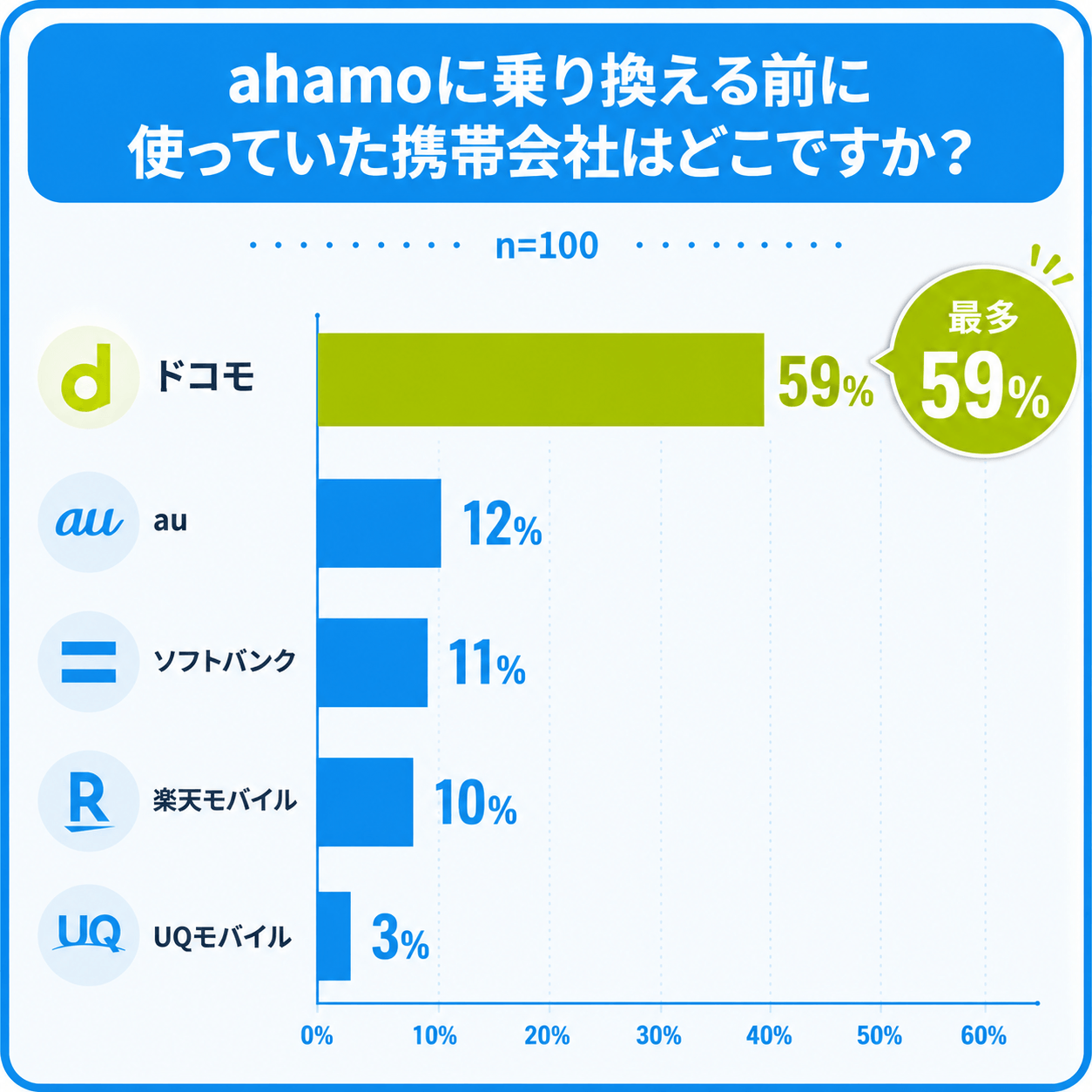 ahamo乗り換え前に使っていた会社についてのアンケート結果