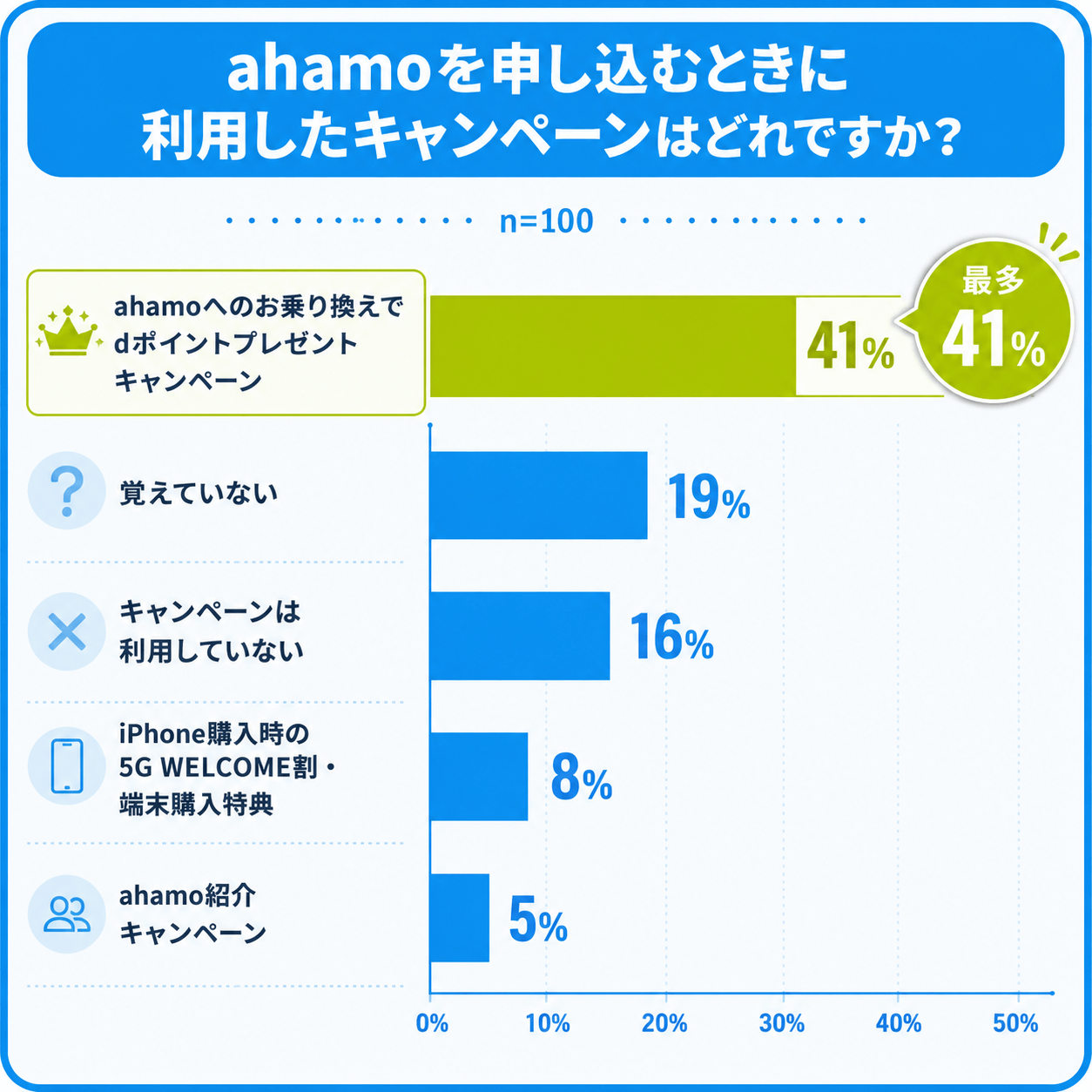 ahamo申し込み時に利用したキャンペーンについてのアンケート結果