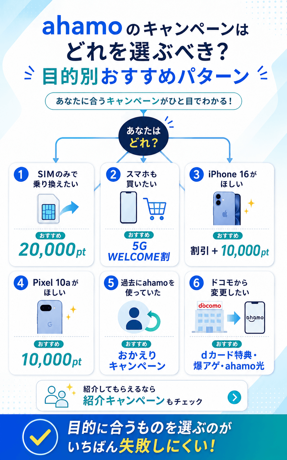 ahamo(アハモ)のキャンペーンはどれを選ぶべき？目的別おすすめパターン