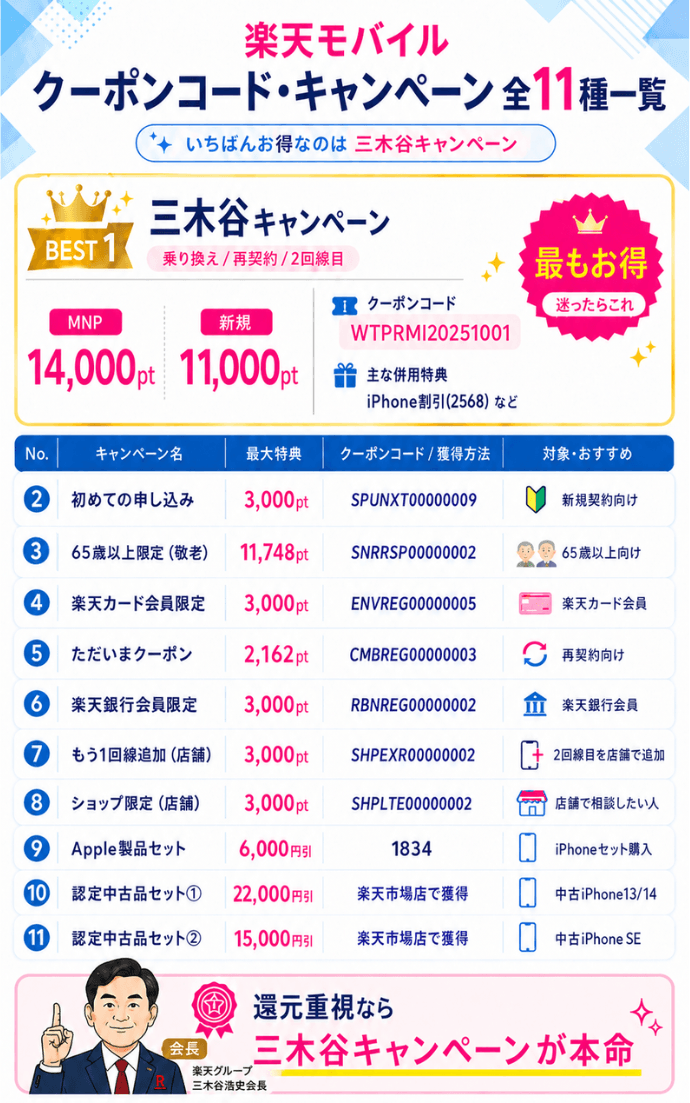 楽天モバイルクーポン一覧表