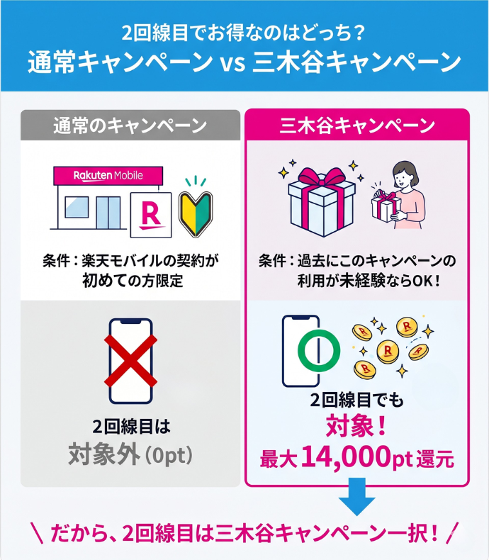 通常キャンペーンと三木谷キャンペーンの違い