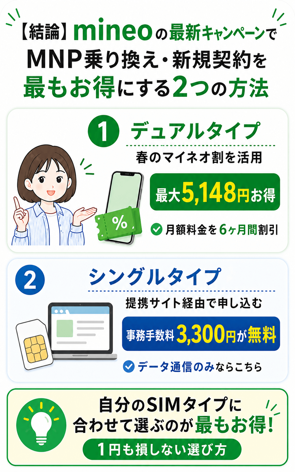【結論】mineoの最新キャンペーンでMNP乗り換え・新規契約を最もお得にする2つの方法
