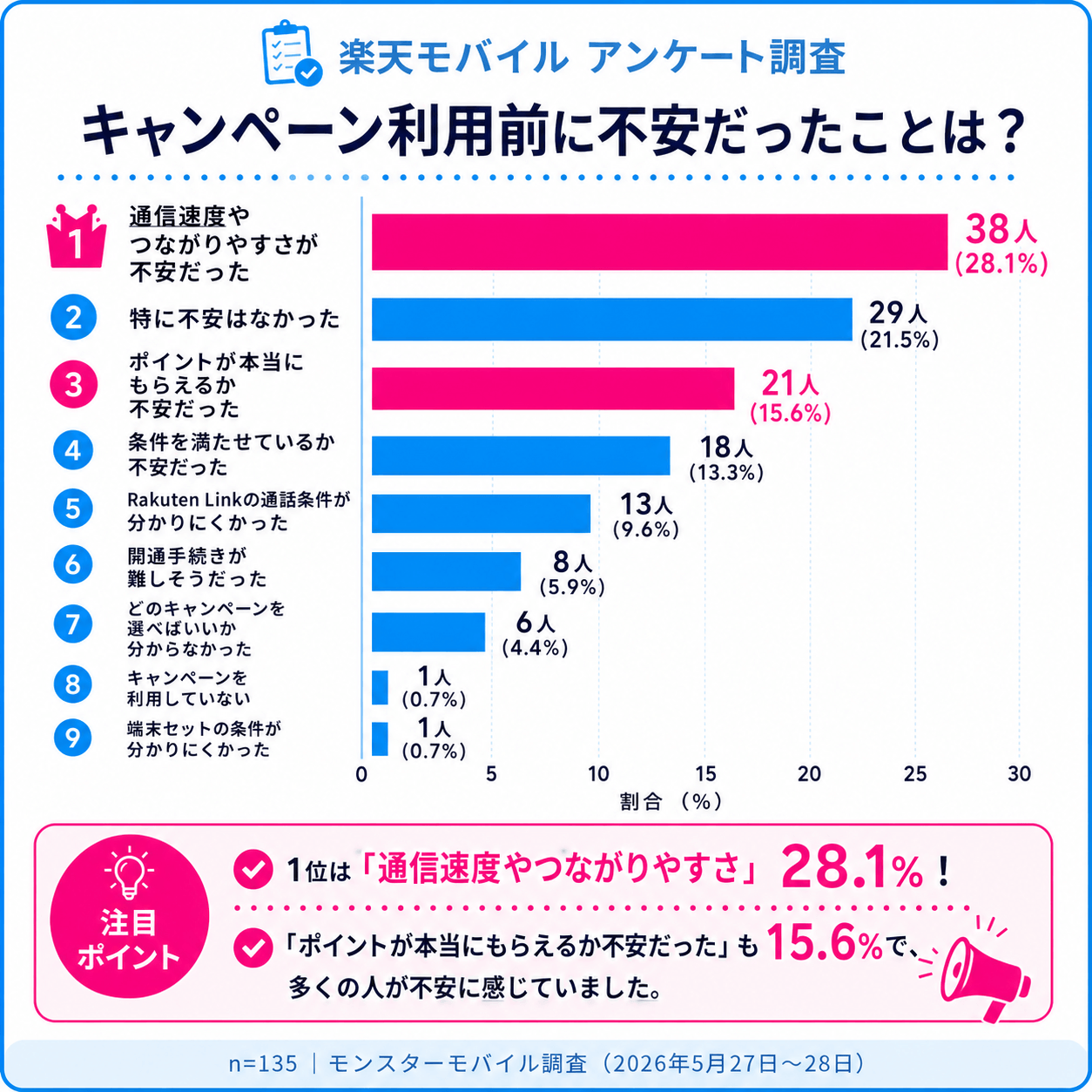 【楽天モバイル_キャンペーンアンケート】キャンペーン利用前に不安だったことは？