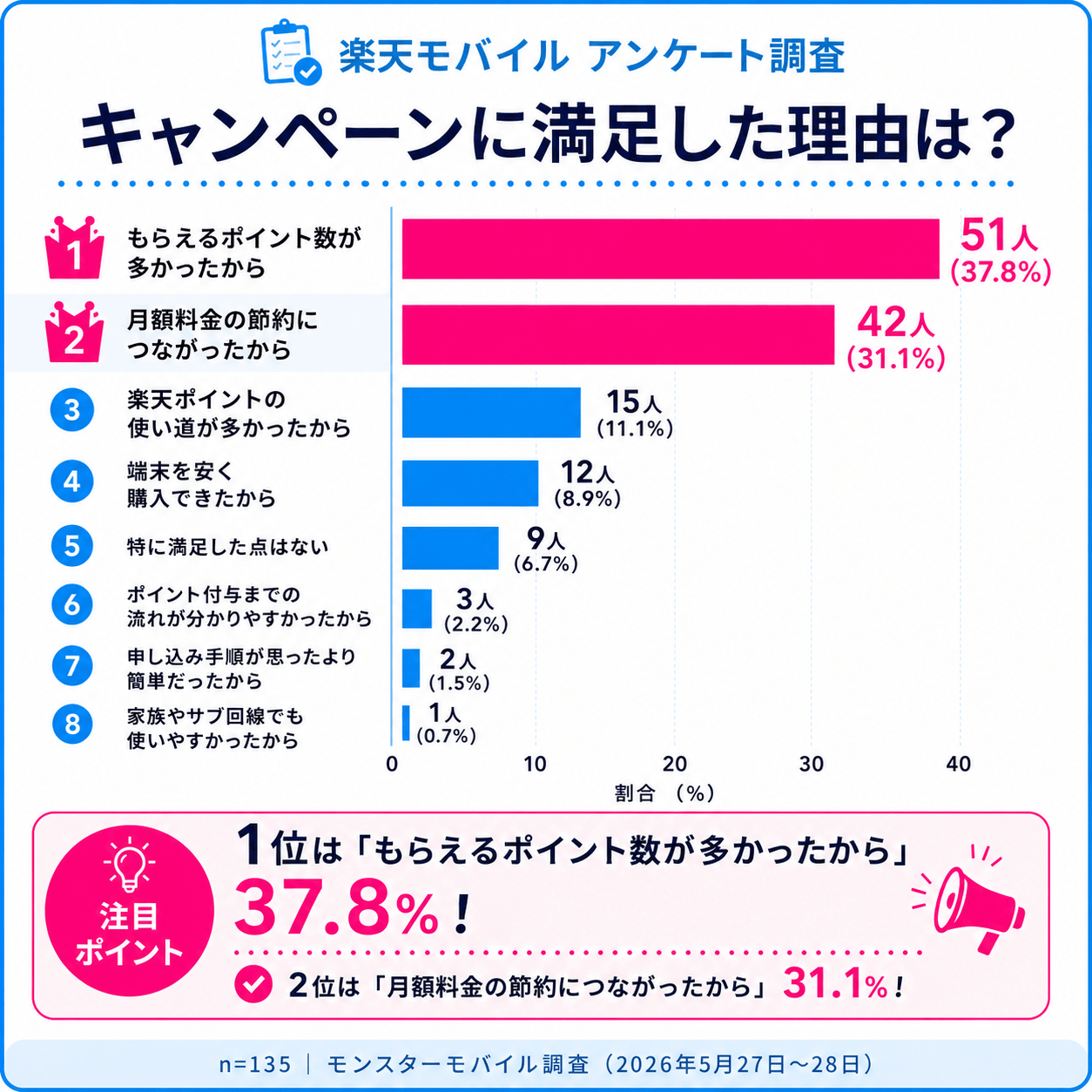 【楽天モバイル_キャンペーンアンケート】キャンペーン満足の理由は？