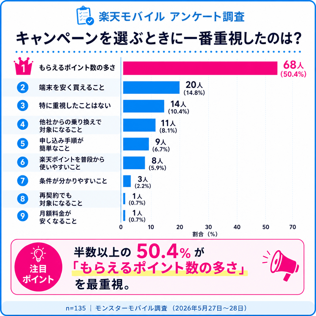 【楽天モバイル_キャンペーンアンケート】キャンペーン選びで1番重視したのは？