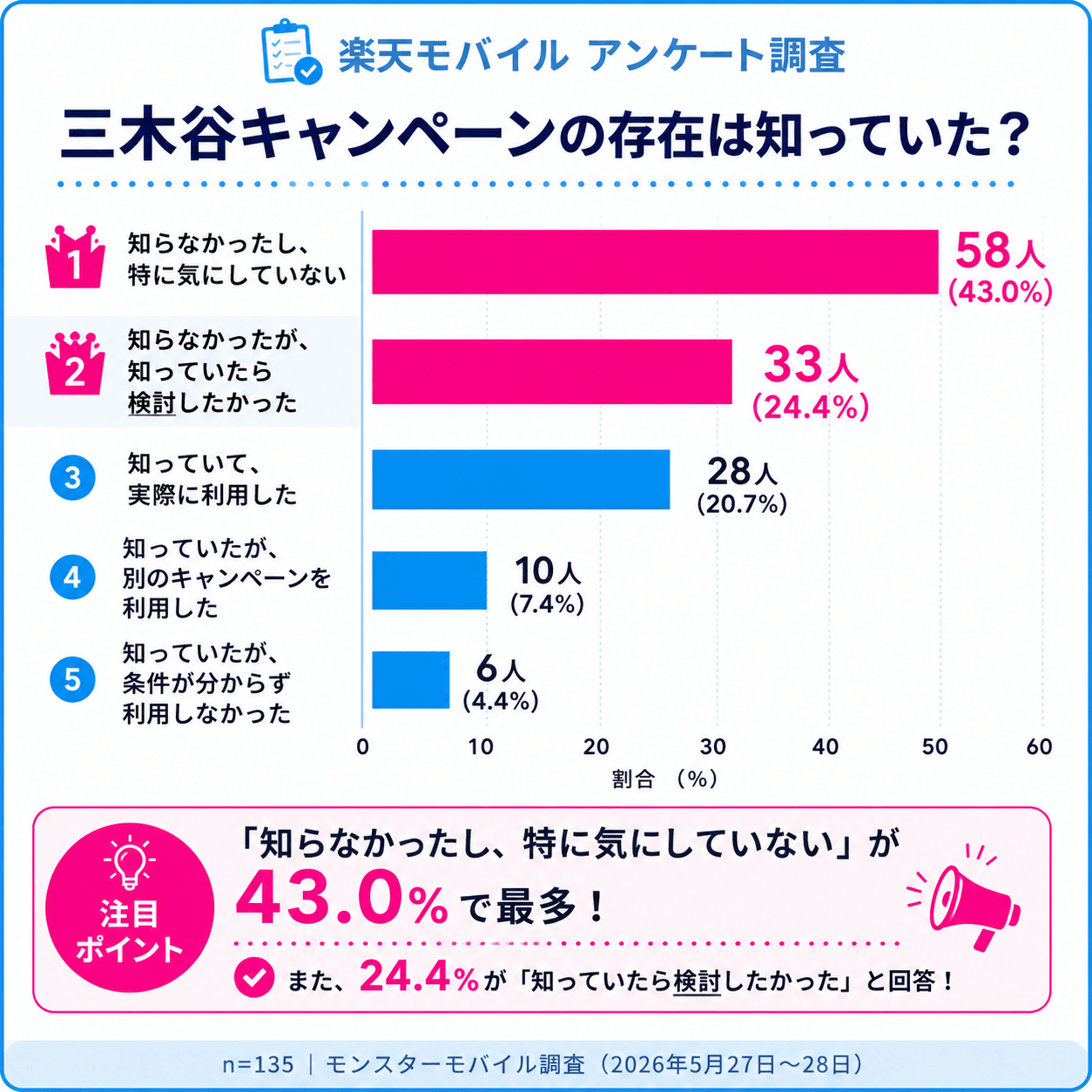 【楽天モバイル_キャンペーンアンケート】三木谷キャンペーンの存在は知っていた？