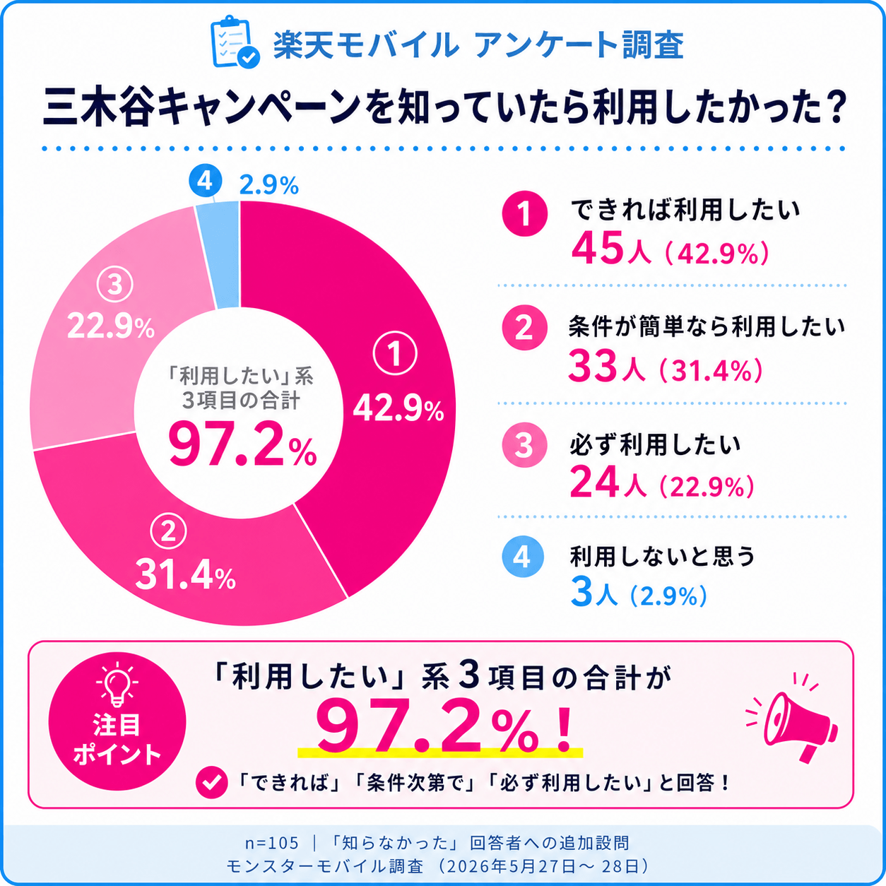 【楽天モバイル_キャンペーンアンケート】三木谷キャンペーンを知っていたら利用したかった？