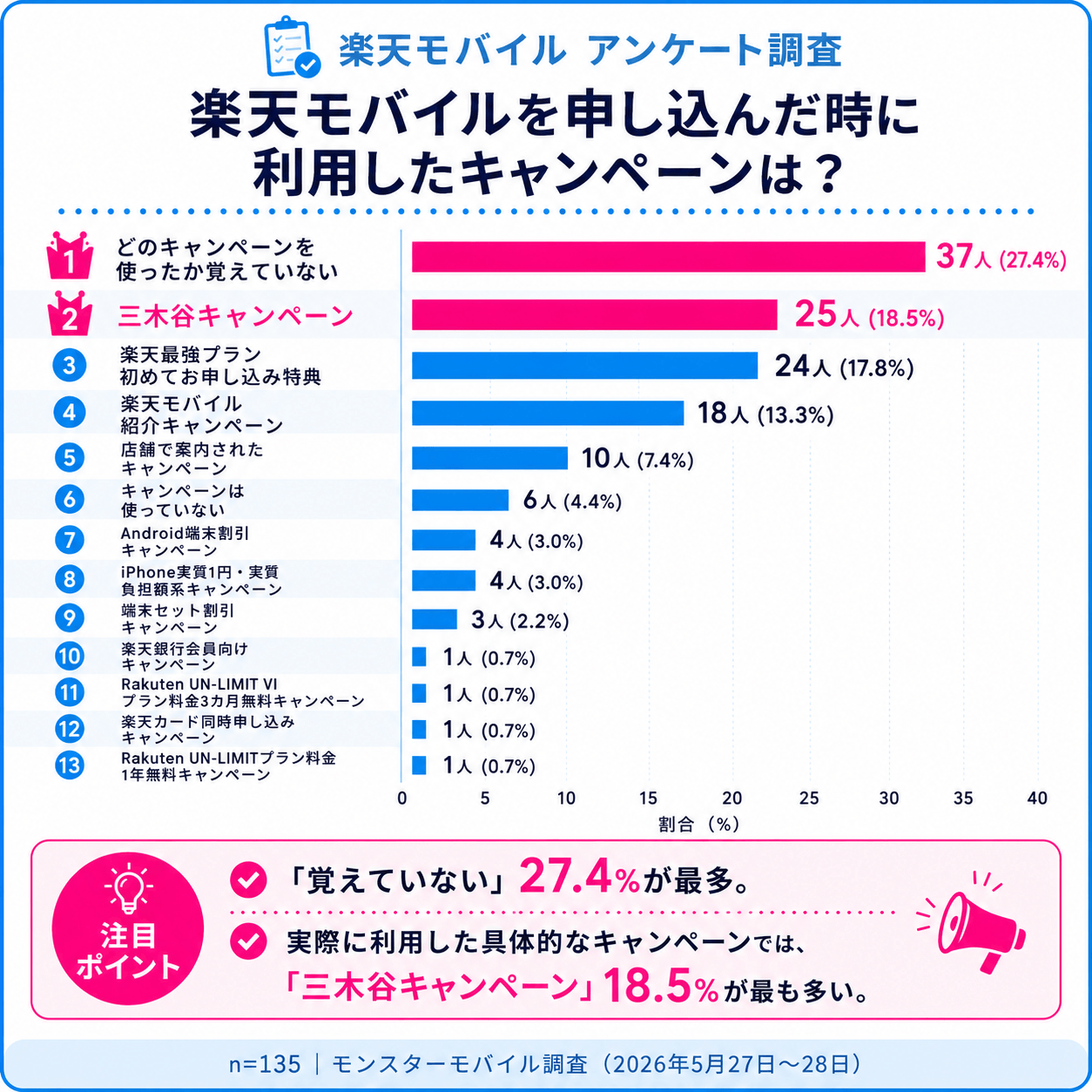 【楽天モバイル_キャンペーンアンケート】利用したキャンペーンは？