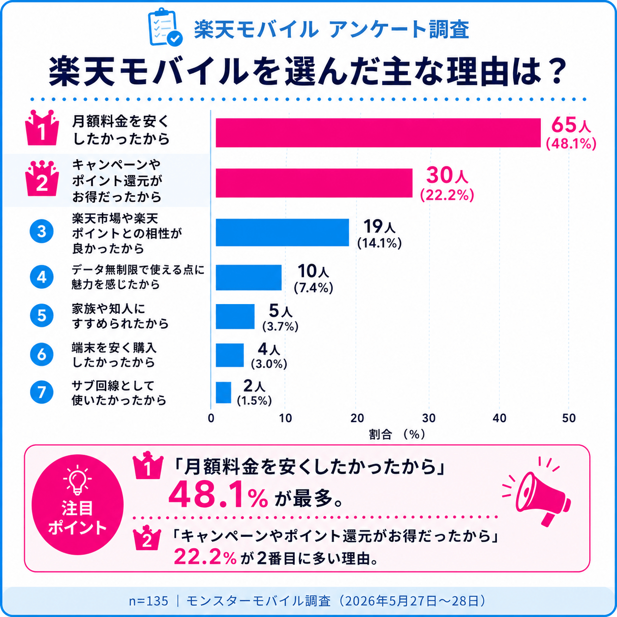 【楽天モバイル_キャンペーンアンケート】楽天モバイルを選んだ理由は？