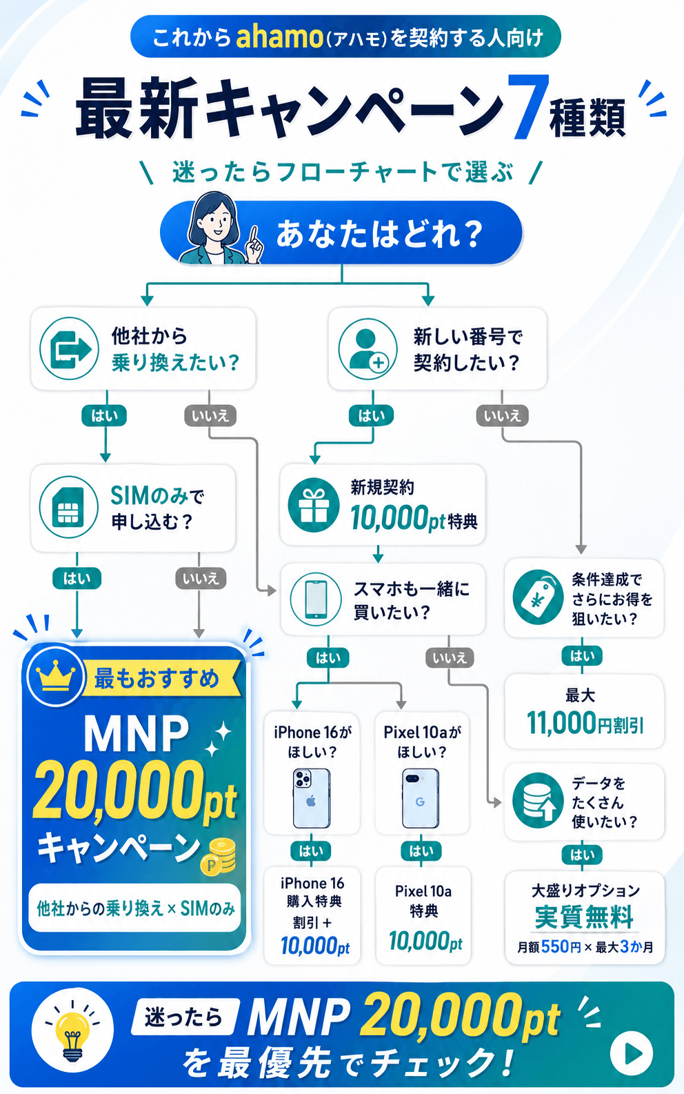 これからahamo(アハモ)を契約する人向けの最新キャンペーン7種類