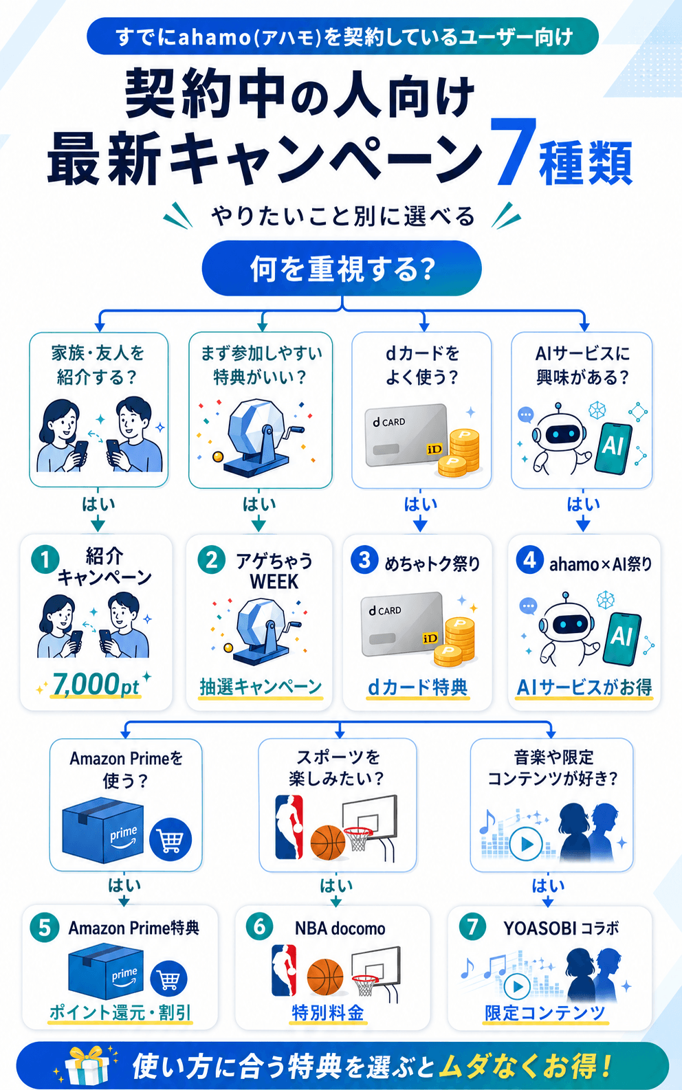 すでにahamo(アハモ)を契約しているユーザー向けの最新キャンペーン7種類