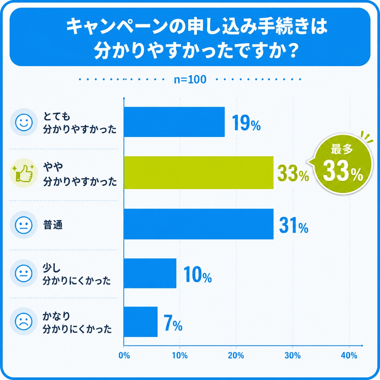キャンペーンの申し込みは分かりやすかったかについてのアンケート結果