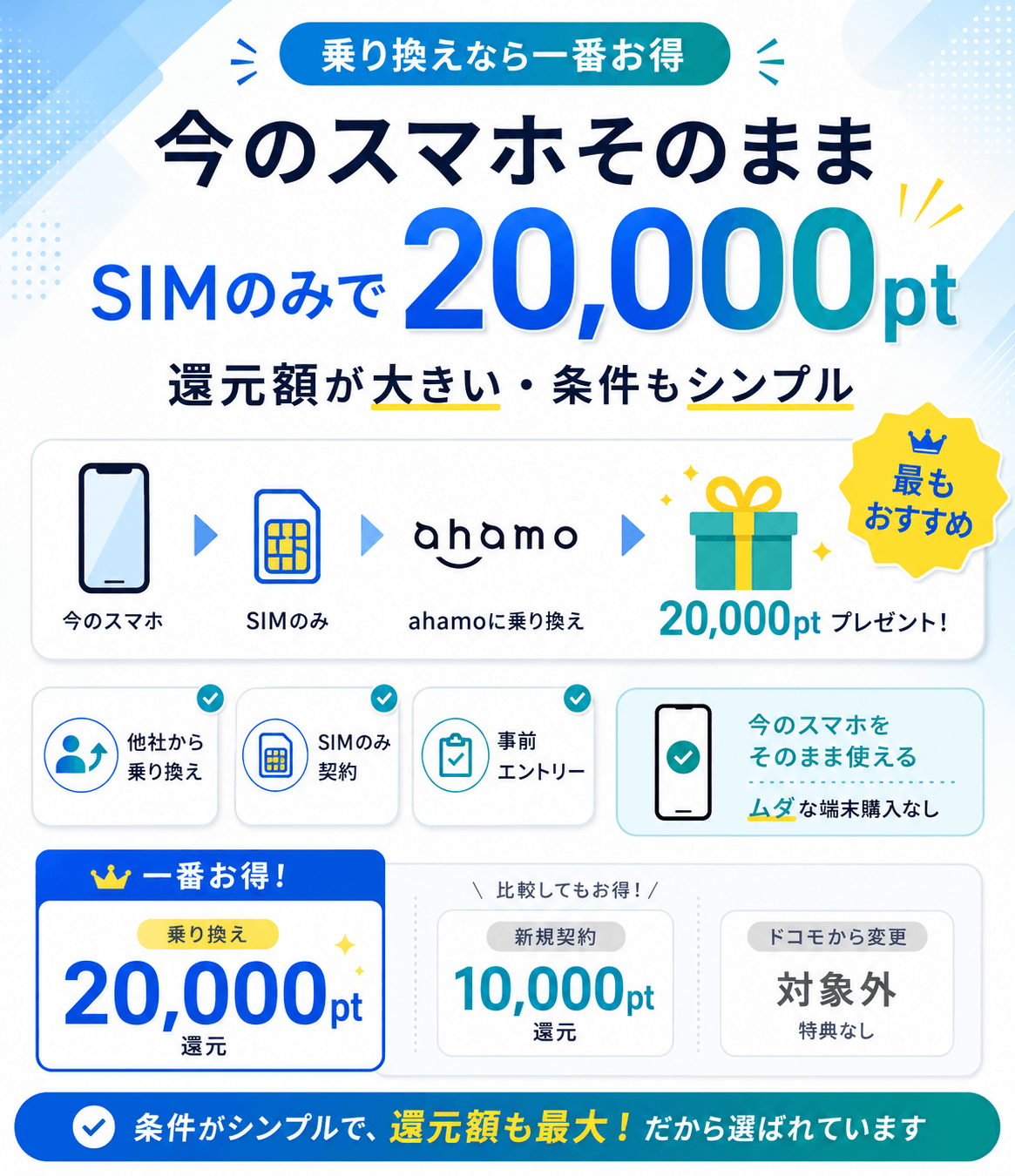 乗り換え20000キャンペーンのお得さを伝える画像 (1)