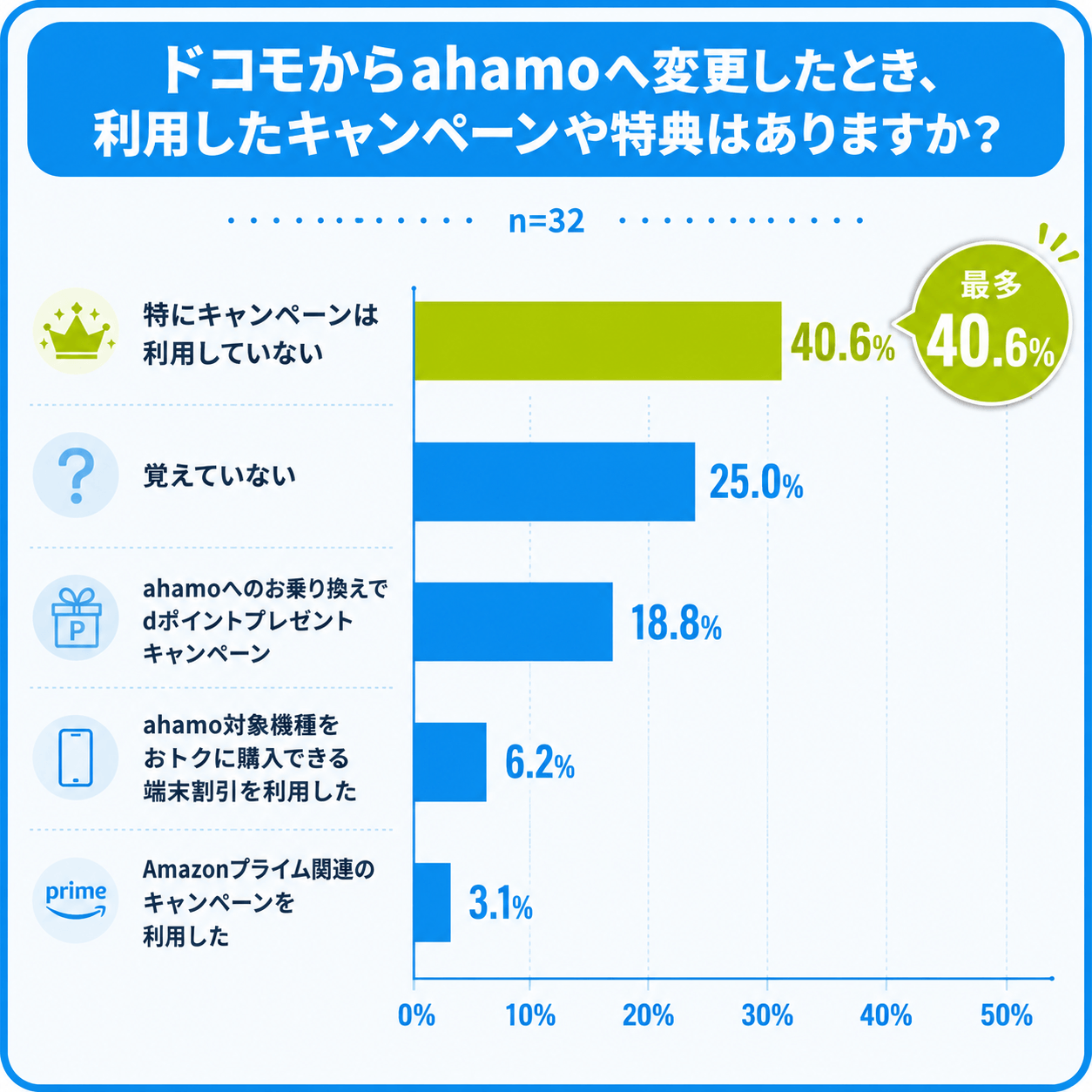 ahamo申し込み時に利用したキャンペーンについてのアンケート結果