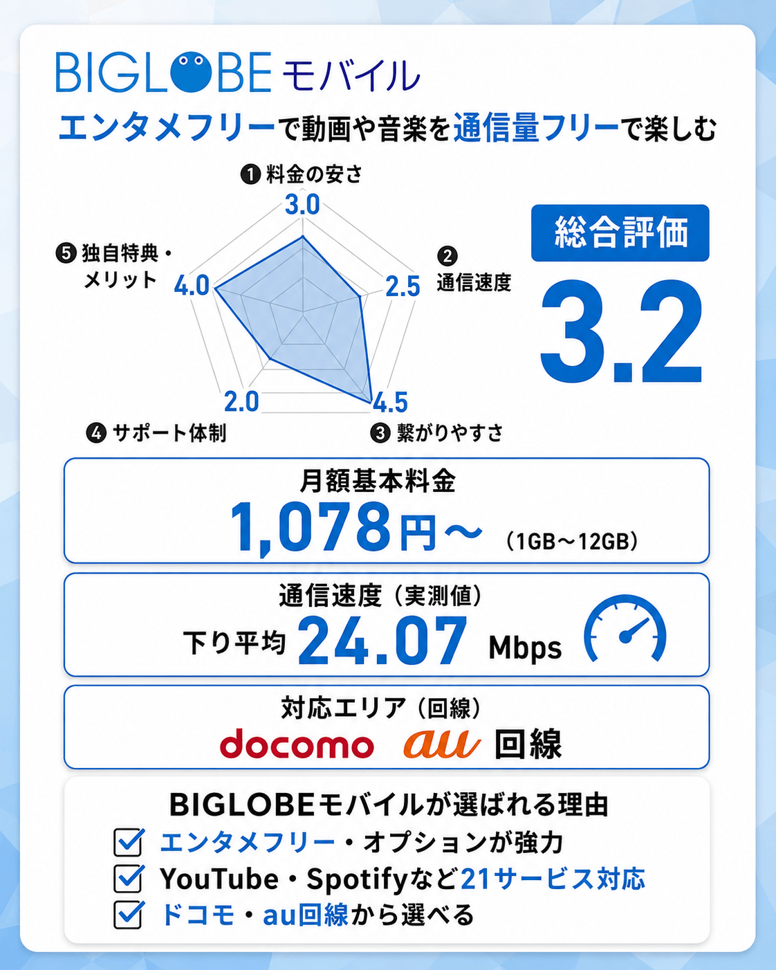 15位：BIGLOBEモバイル｜エンタメフリーで動画や音楽を通信量フリーで楽しむ