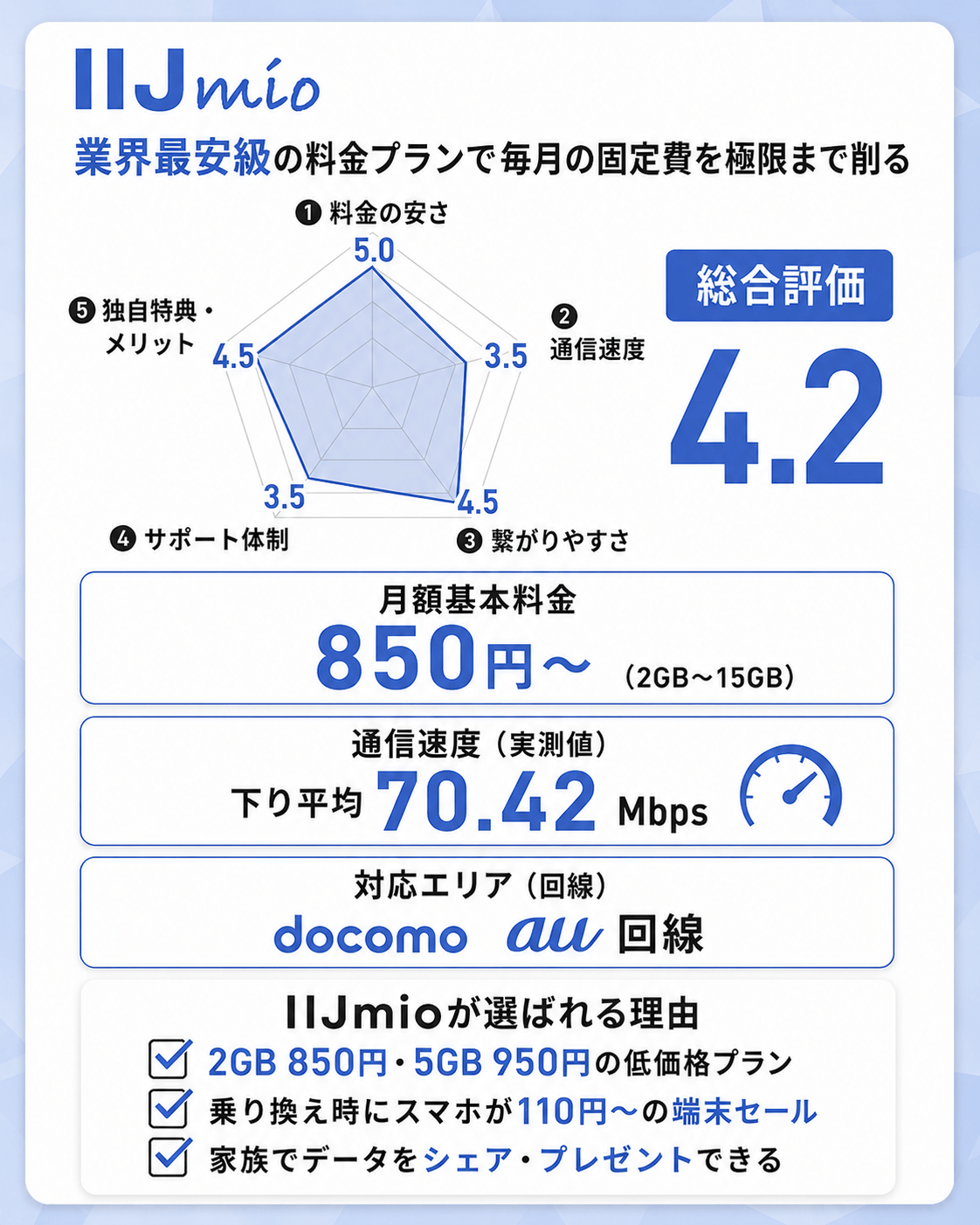6位：IIJmio｜業界最安級の料金プランで毎月の固定費を極限まで削る