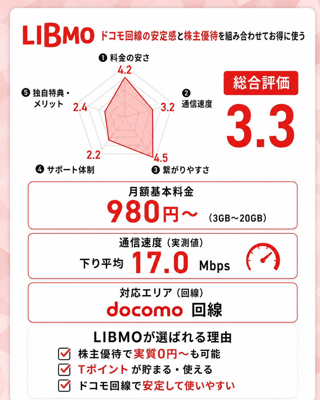 14位：LIBMO｜ドコモ回線の安定感と株主優待を組み合わせてお得に使う