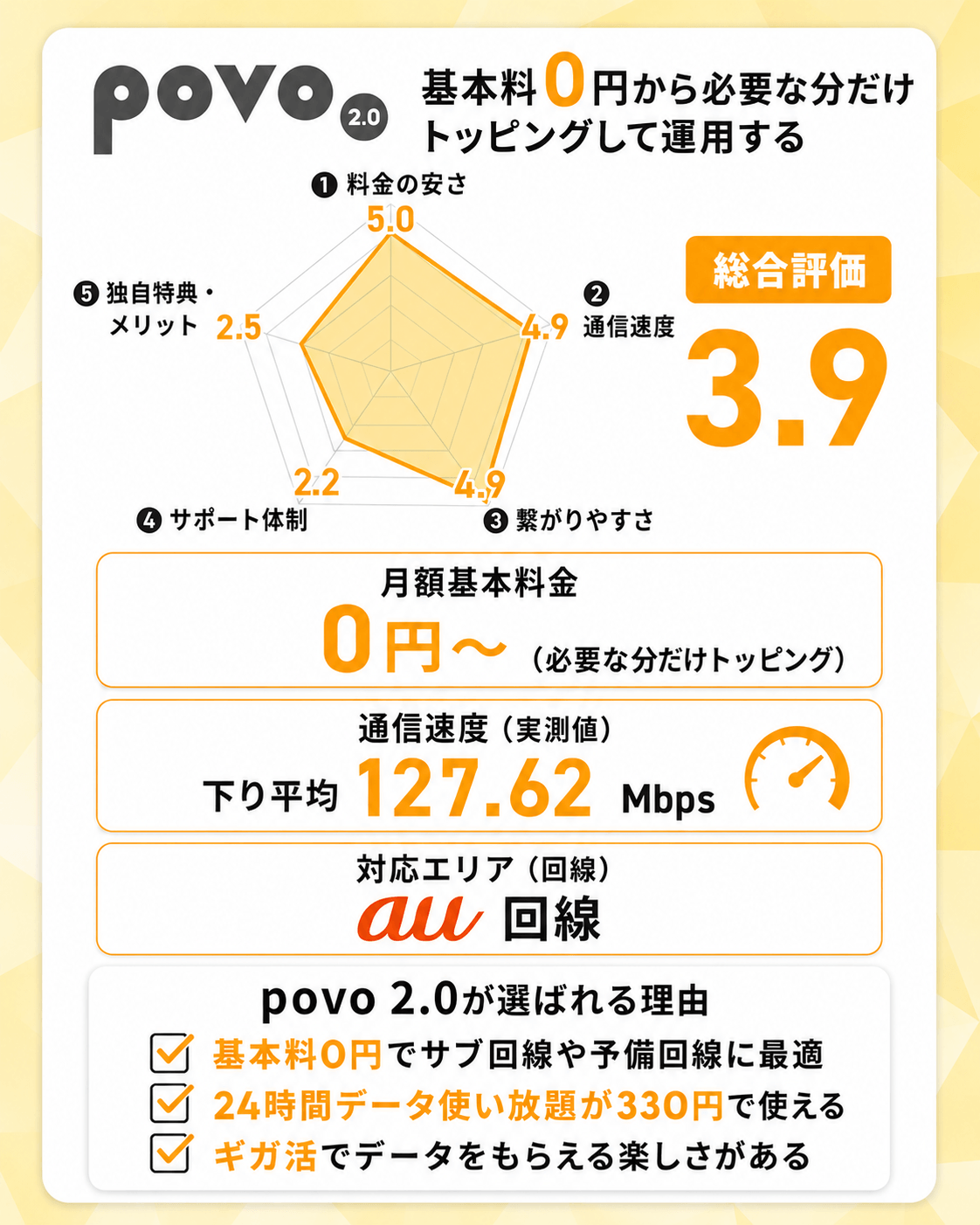 9位：povo 2.0｜基本料0円から必要な分だけトッピングして運用する