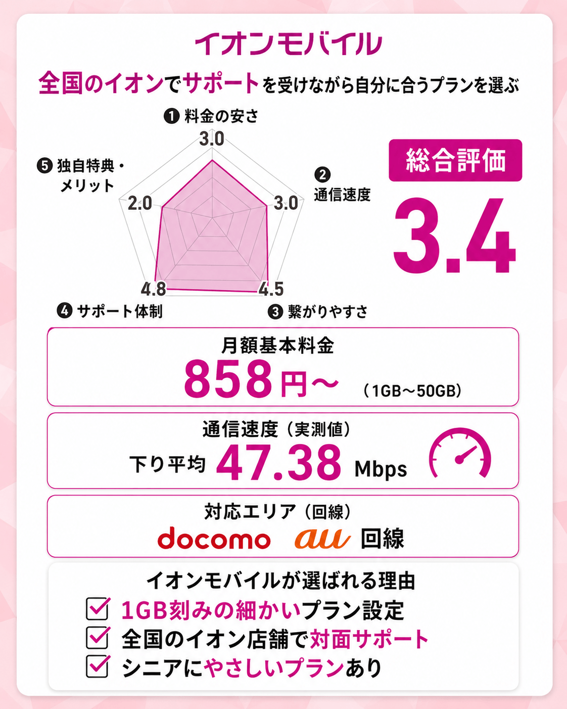 13位：イオンモバイル｜全国のイオンでサポートを受けながら自分に合うプランを選ぶ
