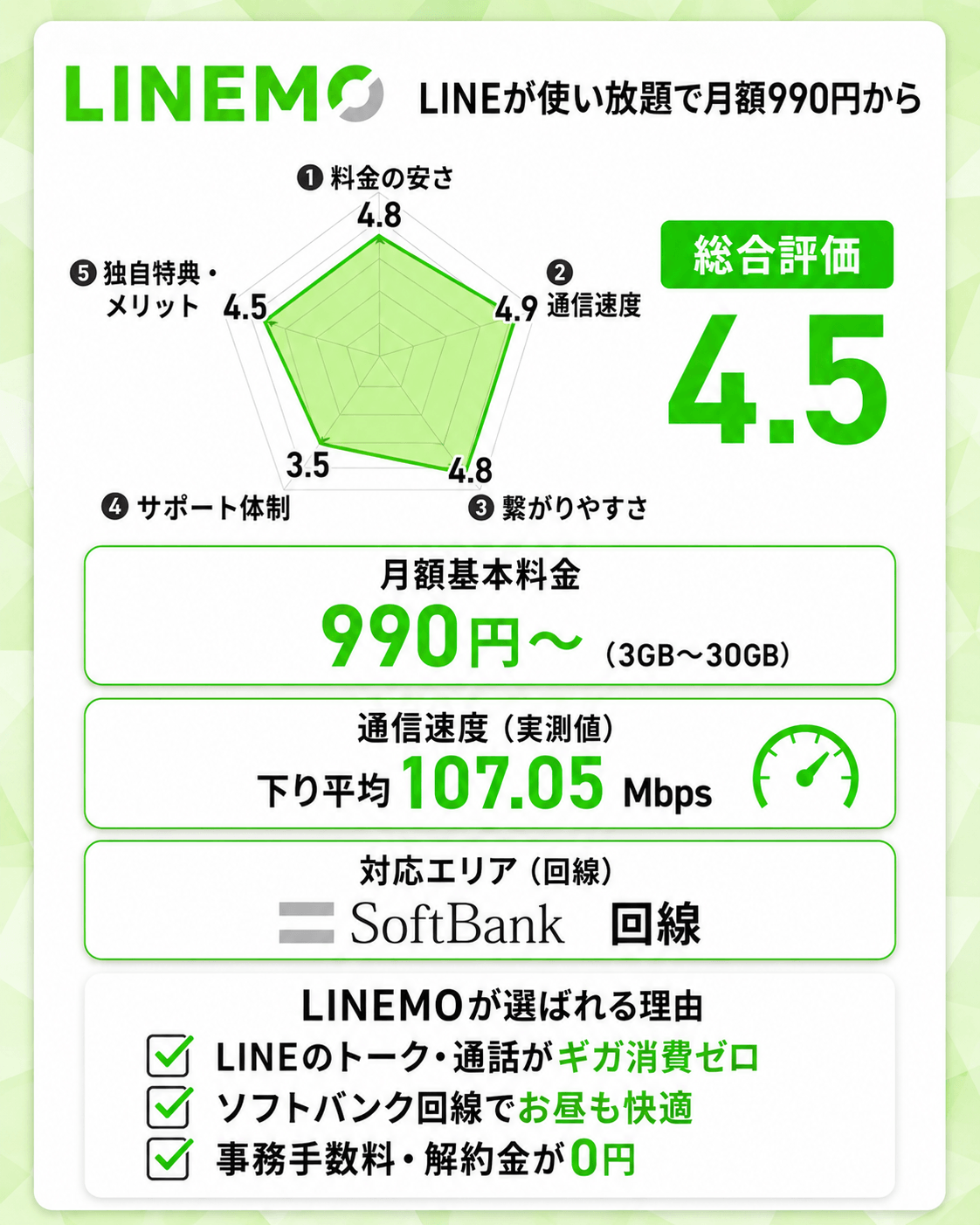 3位：LINEMO｜LINEが使い放題で月額990円から手軽に始める