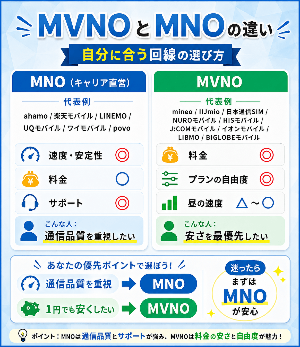 MVNOとキャリア直営ブランド(MNO)の違い徹底比較！自分に合う回線の種類を見極める