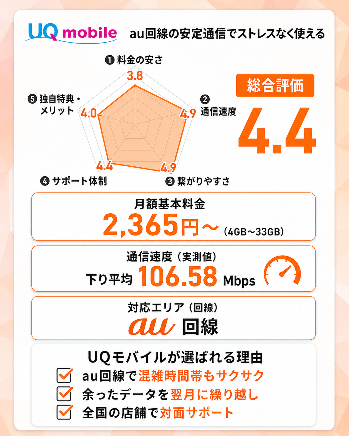 4位：UQモバイル｜au回線の安定した通信速度でストレスなく利用する