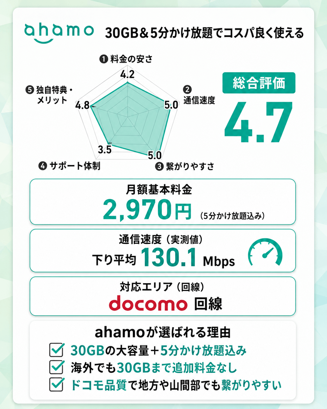 1位：ahamo｜30GBの大容量と海外通信無料でコスパ良く使いこなす