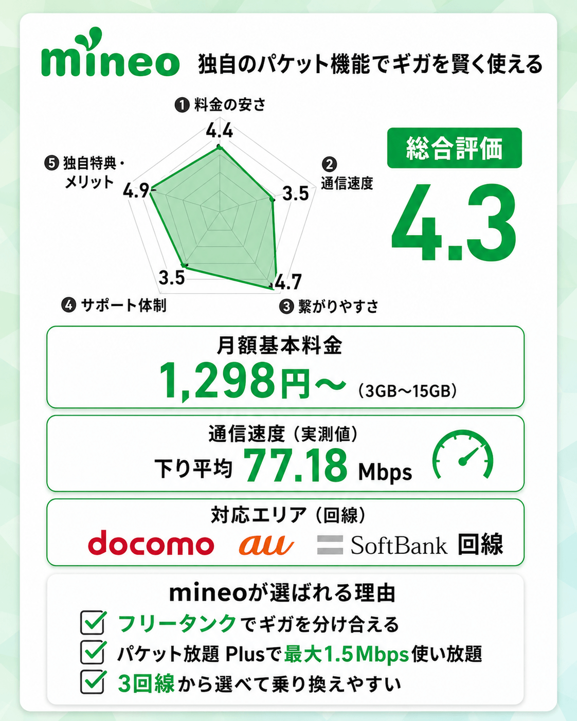 5位：mineo｜独自のパケットシェア機能でデータ容量を賢くやりくりする