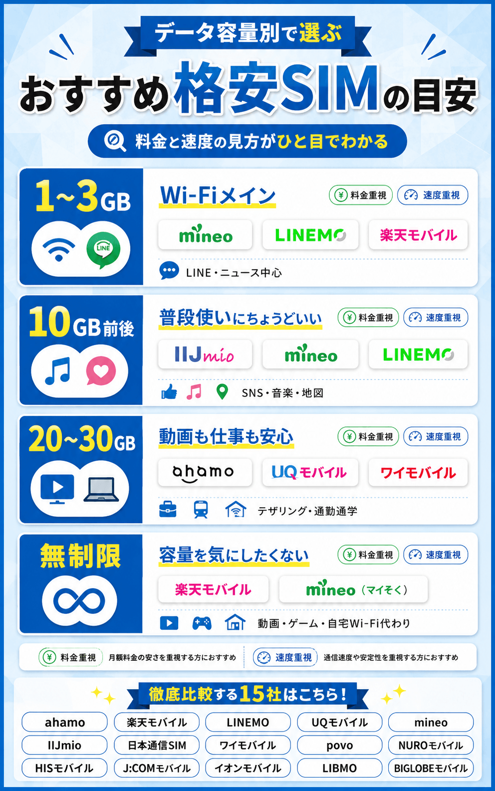 【データ容量別】どれがいい？おすすめ格安SIM15社の料金・速度比較表