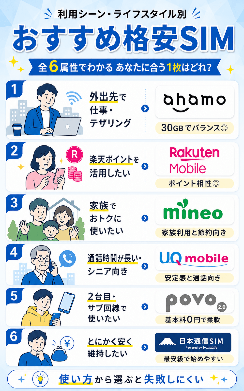 【全6属性】利用シーンやライフスタイル別におすすめの格安SIMを6つ紹介