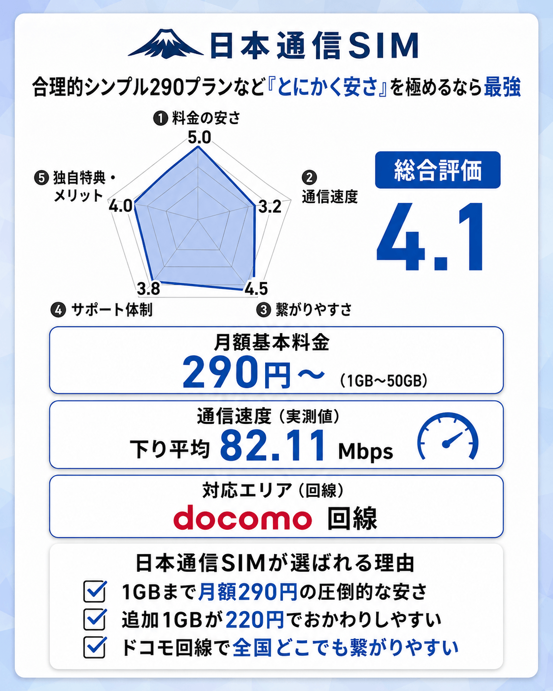 7位：日本通信SIM｜合理的シンプル290プランなど「とにかく安さ」を極めるなら最強