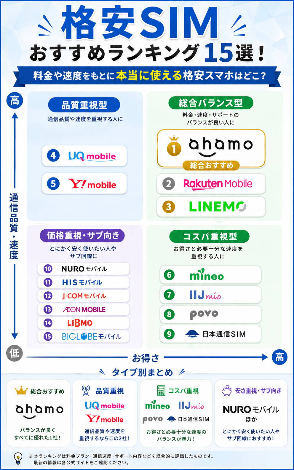 格安SIMおすすめランキング15選！料金や速度をもとに本当に使える格安スマホはどこ？