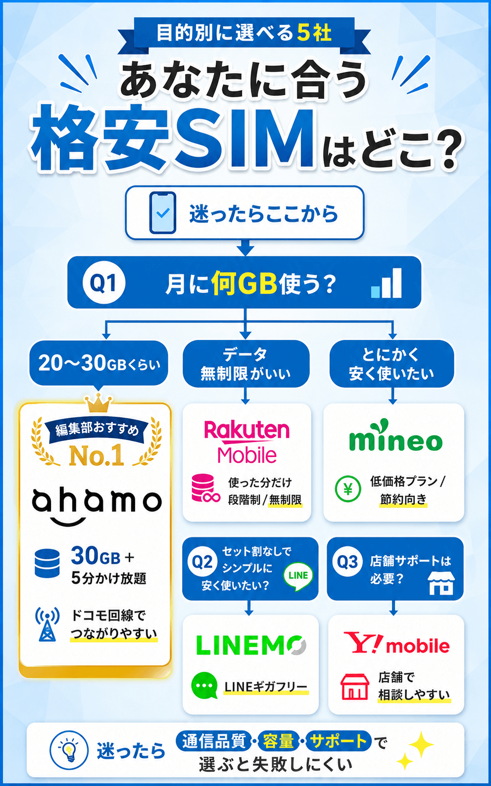 【結論】あなたに合う格安SIMはどこ？目的別に選ぶべき本当に使える5社を厳選