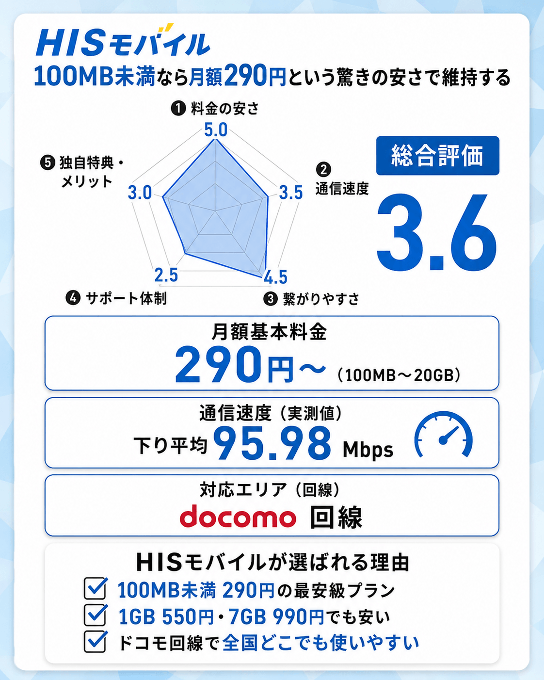 11位：HISモバイル｜100MB未満なら月額290円という驚きの安さで維持する