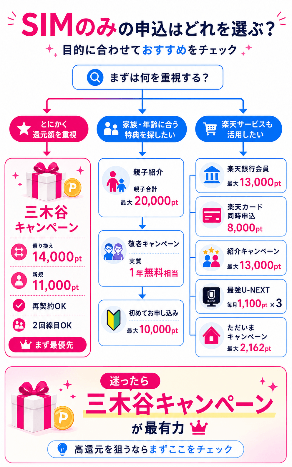 楽天モバイルでSIMのみ契約＆乗り換えや新規契約で使える最新キャンペーン9選！