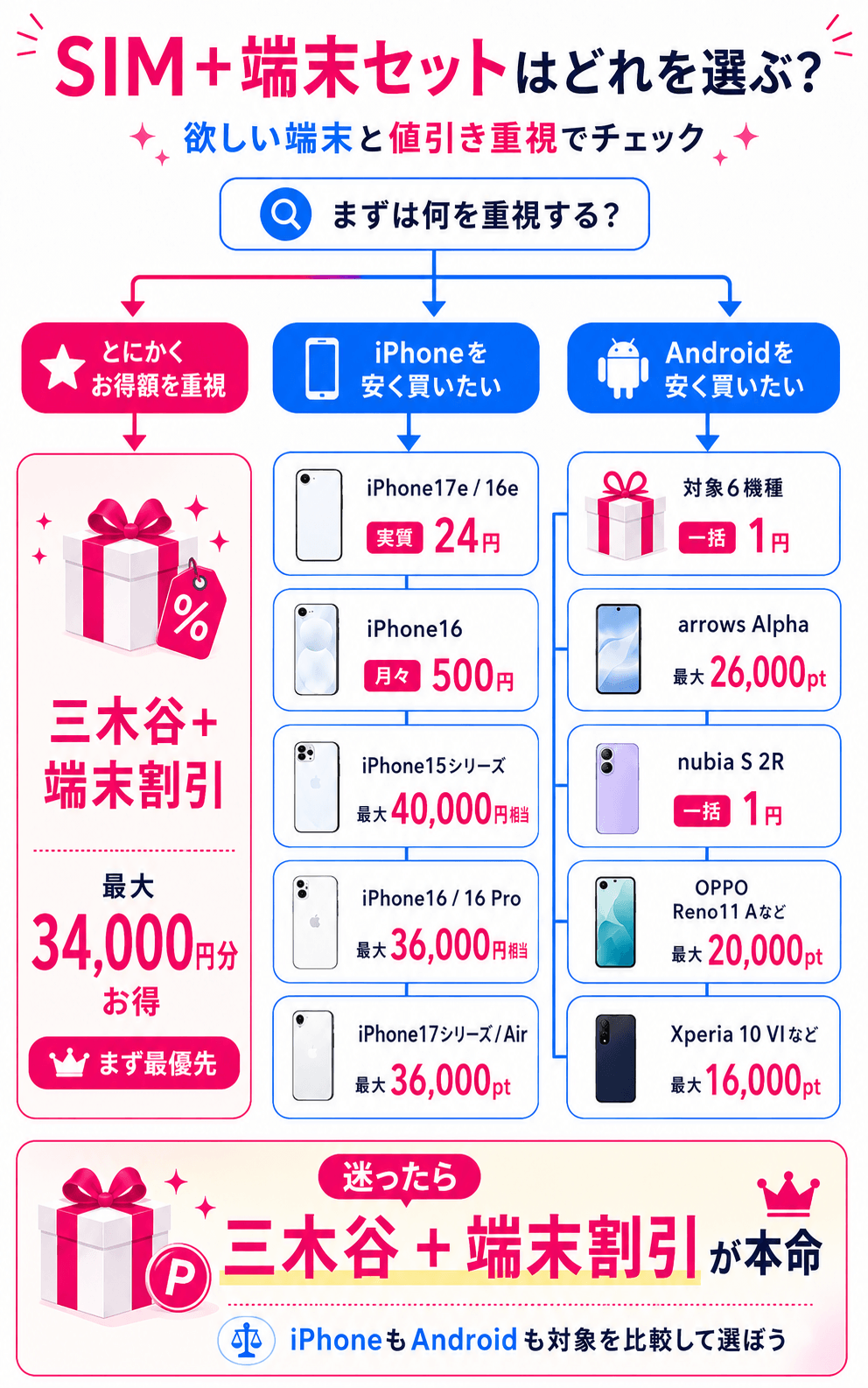 楽天モバイルでSIM＋端末セットで使える最新キャンペーン12選！iPhoneや人気Androidを実質1円から安く手に入れられる