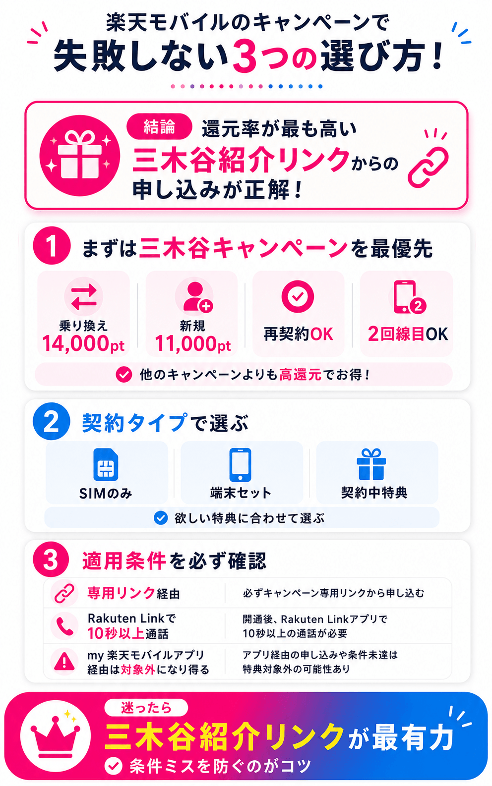 楽天モバイルのキャンペーンで失敗しない3つの選び方！還元率が最も高い三木谷紹介リンクから申し込むのが正解
