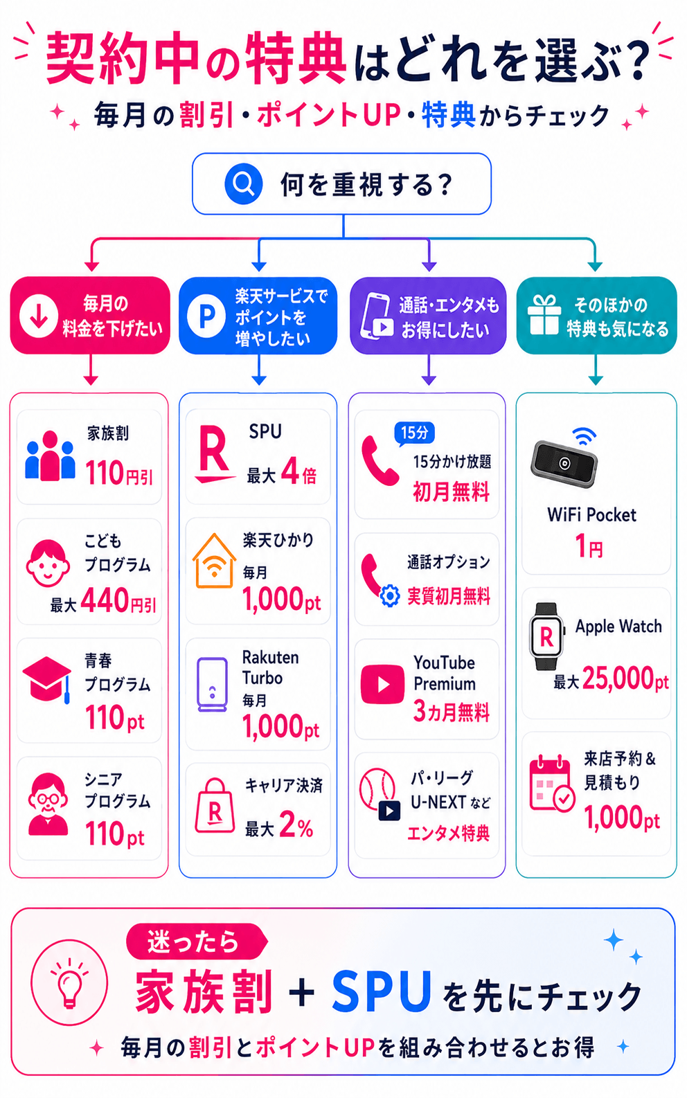 楽天モバイル契約中もずっとお得に使える特典15選！SPU最大4倍や家族割引110円引きを毎月適用できる