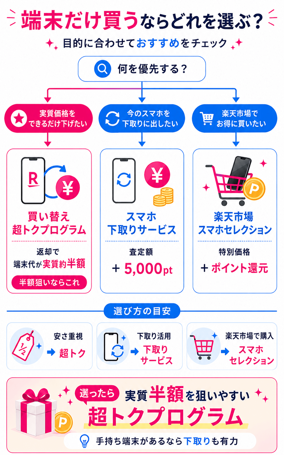 楽天モバイルで機種変更/端末のみ購入で使えるおすすめキャンペーン3選！最新端末を実質半額以下に抑えられる