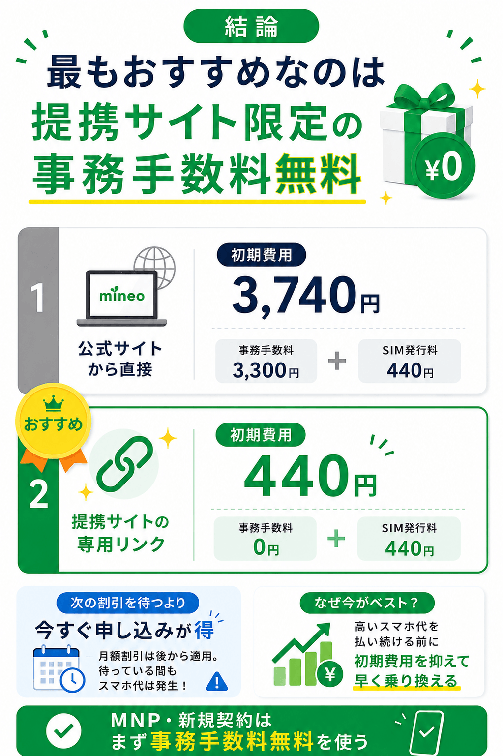 結論_mineoキャンペーン_事務手数料無料が最もおすすめ (1)