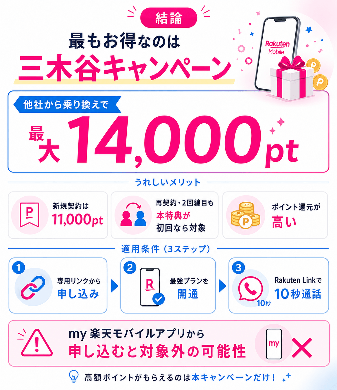 【結論】楽天モバイルで最もお得なキャッシュバックを受けられる特典は、最大14,000ptもらえる三木谷キャンペーン一択