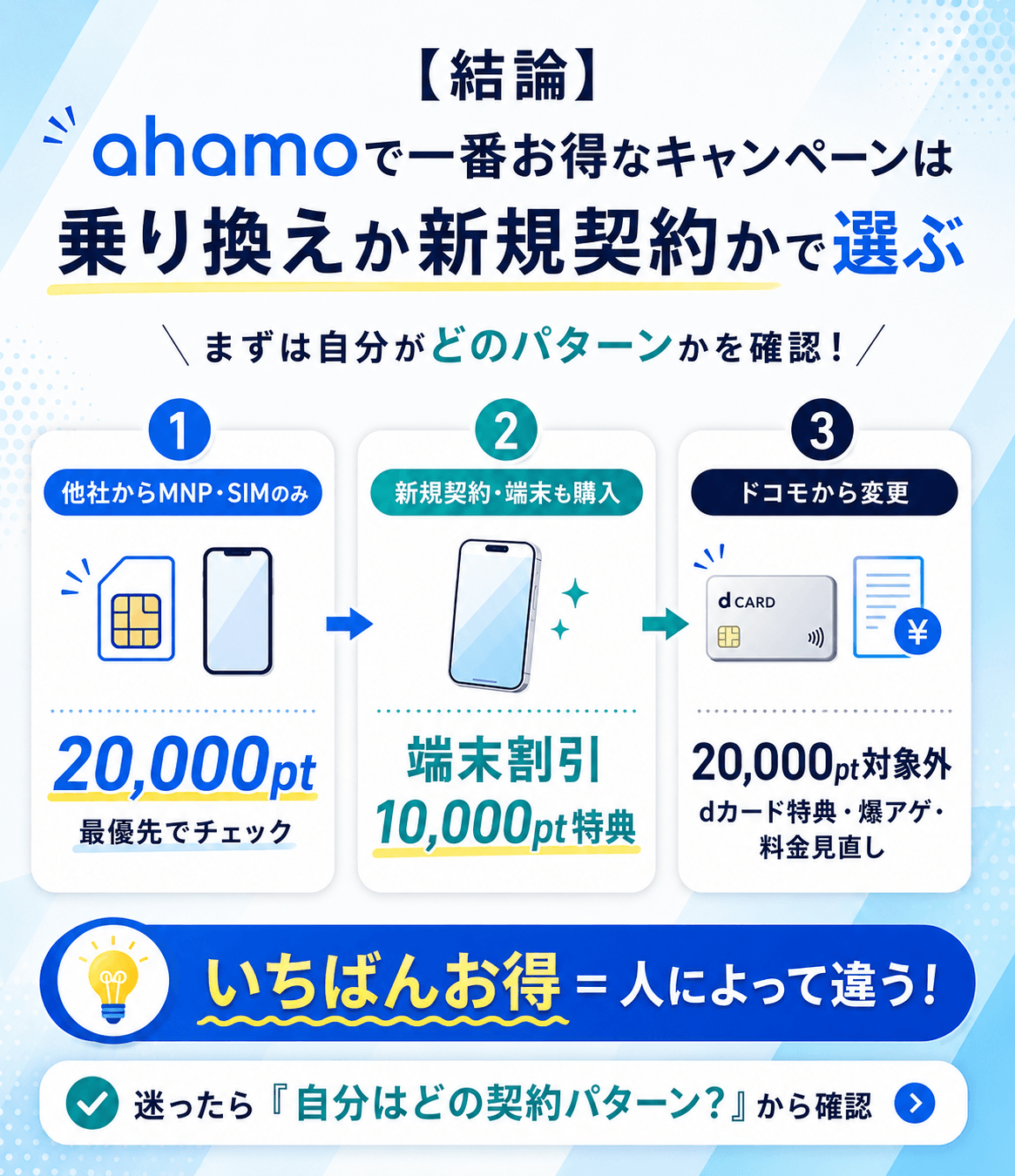 【結論】ahamo(アハモ)で一番お得なキャンペーンは乗り換えか新規契約かで選ぶ
