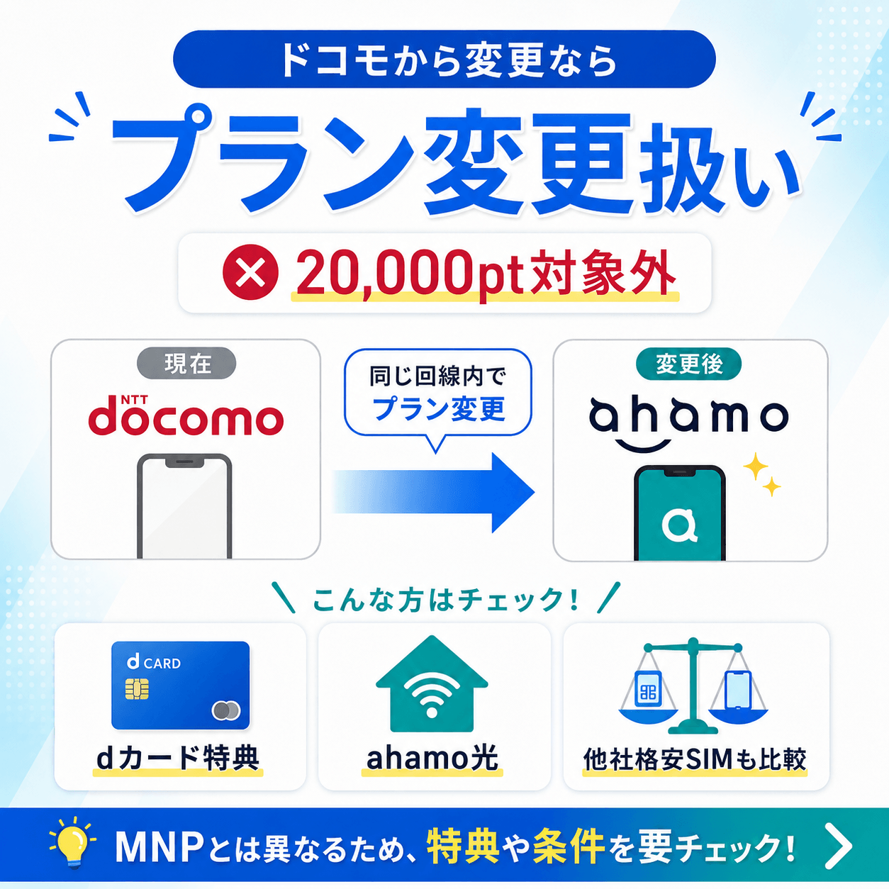 【ドコモから変更】プラン変更になるためdカード特典や他社格安SIMも比較する