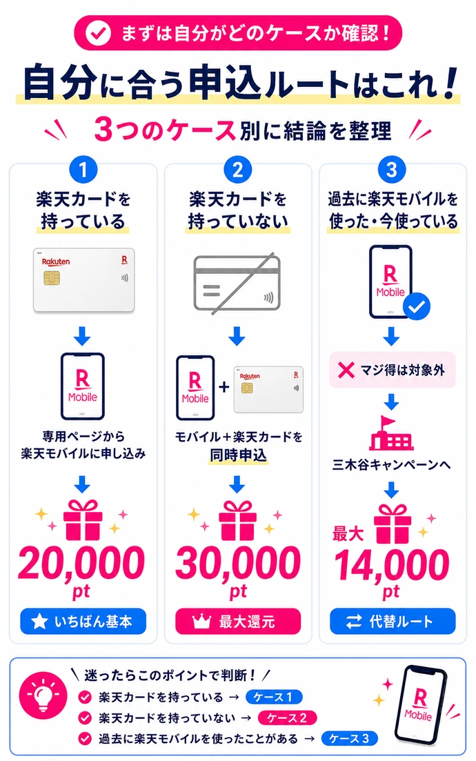 【結論】楽天モバイル「楽天マジ得フェスティバル」で20000ポイントを確実に貰う方法を3つのケースに分けて解説