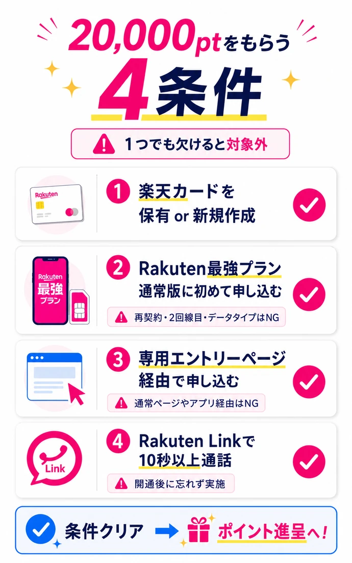 楽天マジ得フェスティバルで20000ポイントを確実に貰う4つの適用条件
