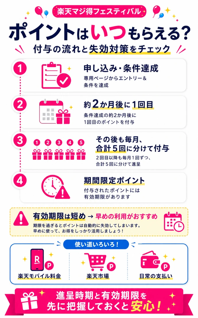 楽天マジ得フェスティバルのポイント付与はいつ?スケジュールと有効期限