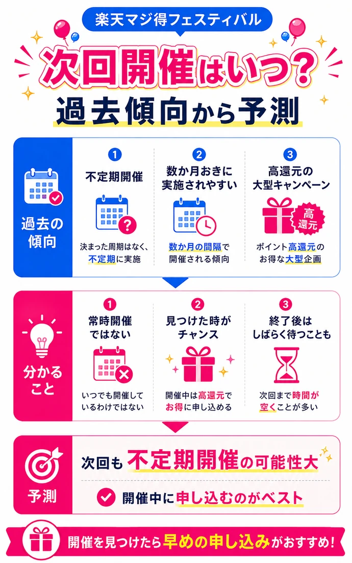 楽天マジ得フェスティバルの次回開催はいつかを過去開催実績から予測