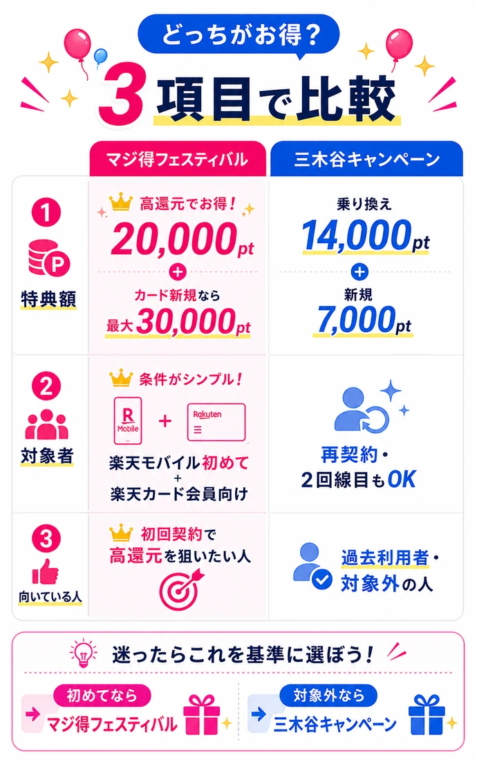 楽天マジ得フェスティバルと三木谷キャンペーンを3つの項目で比較