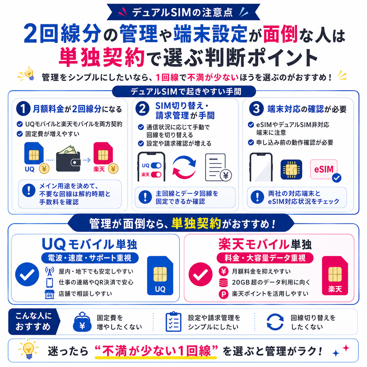 2回線分の管理や端末設定が面倒な人は単独契約で選ぶ判断ポイントを示す図解