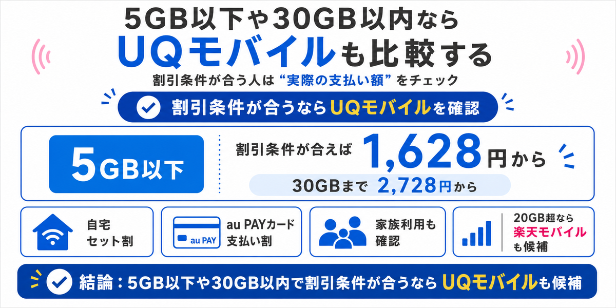 5GB以下や30GB以内で割引条件が合うならUQモバイルも比較するを示す図解